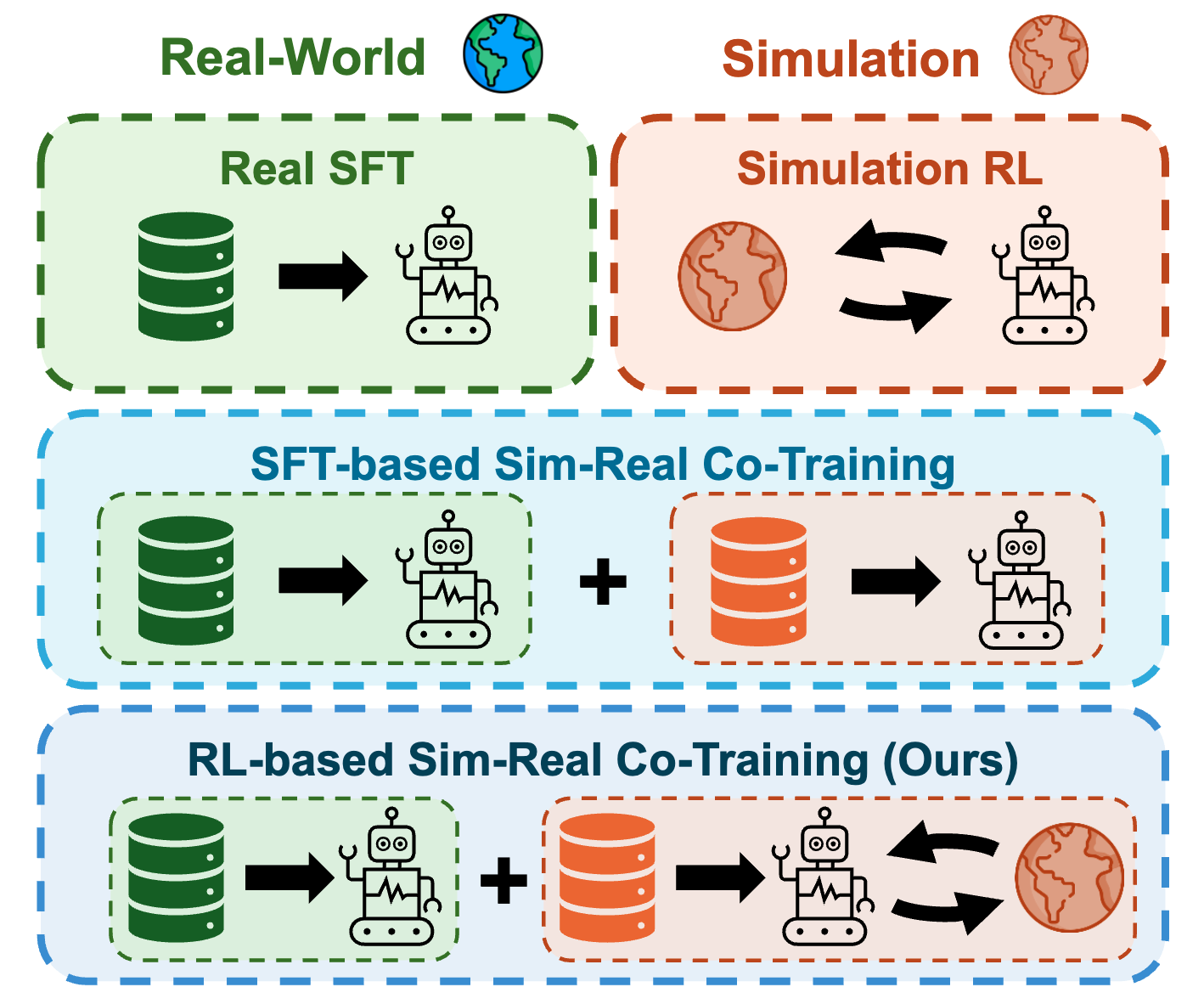 Beyond Imitation: Reinforcement Learning-Based Sim-Real Co-Training for VLA Models