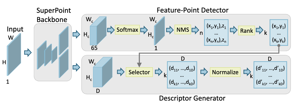 CNN-based Feature-point Extraction for Real-time Visual SLAM on Embedded FPGA