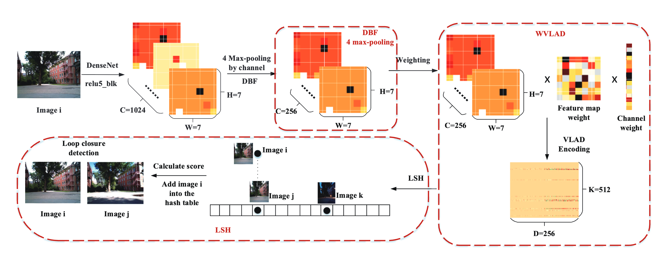 A DenseNet Feature-based Loop Closure Method for Visual SLAM System