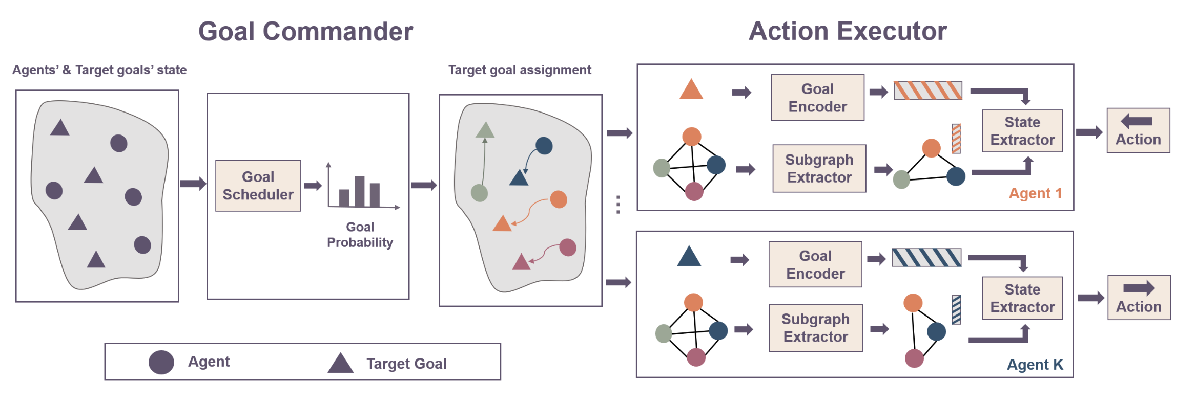 Learning Graph-Enhanced Commander-Executor for Multi-Agent Navigation