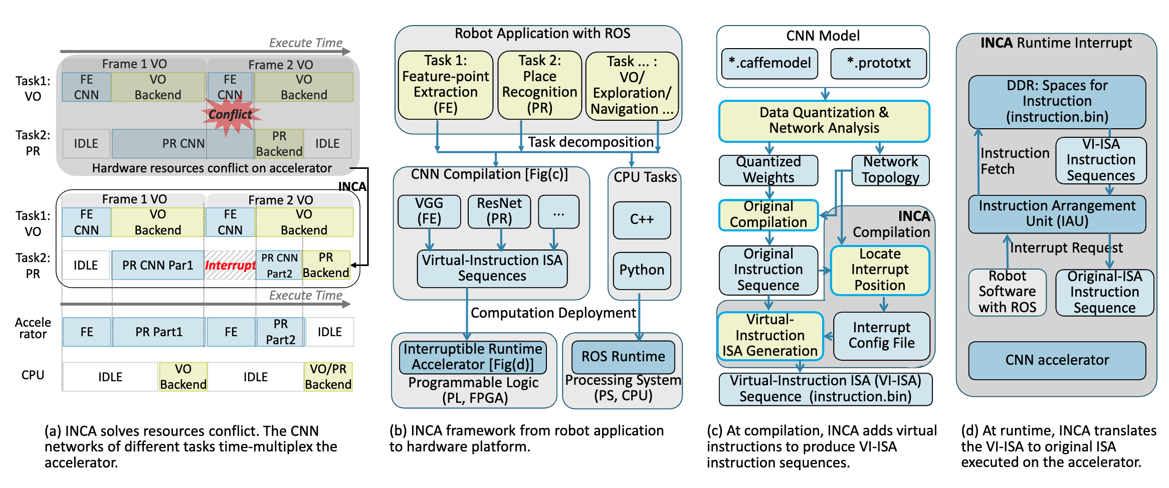INCA: INterruptible CNN Accelerator for Multi-tasking in Embedded Robots