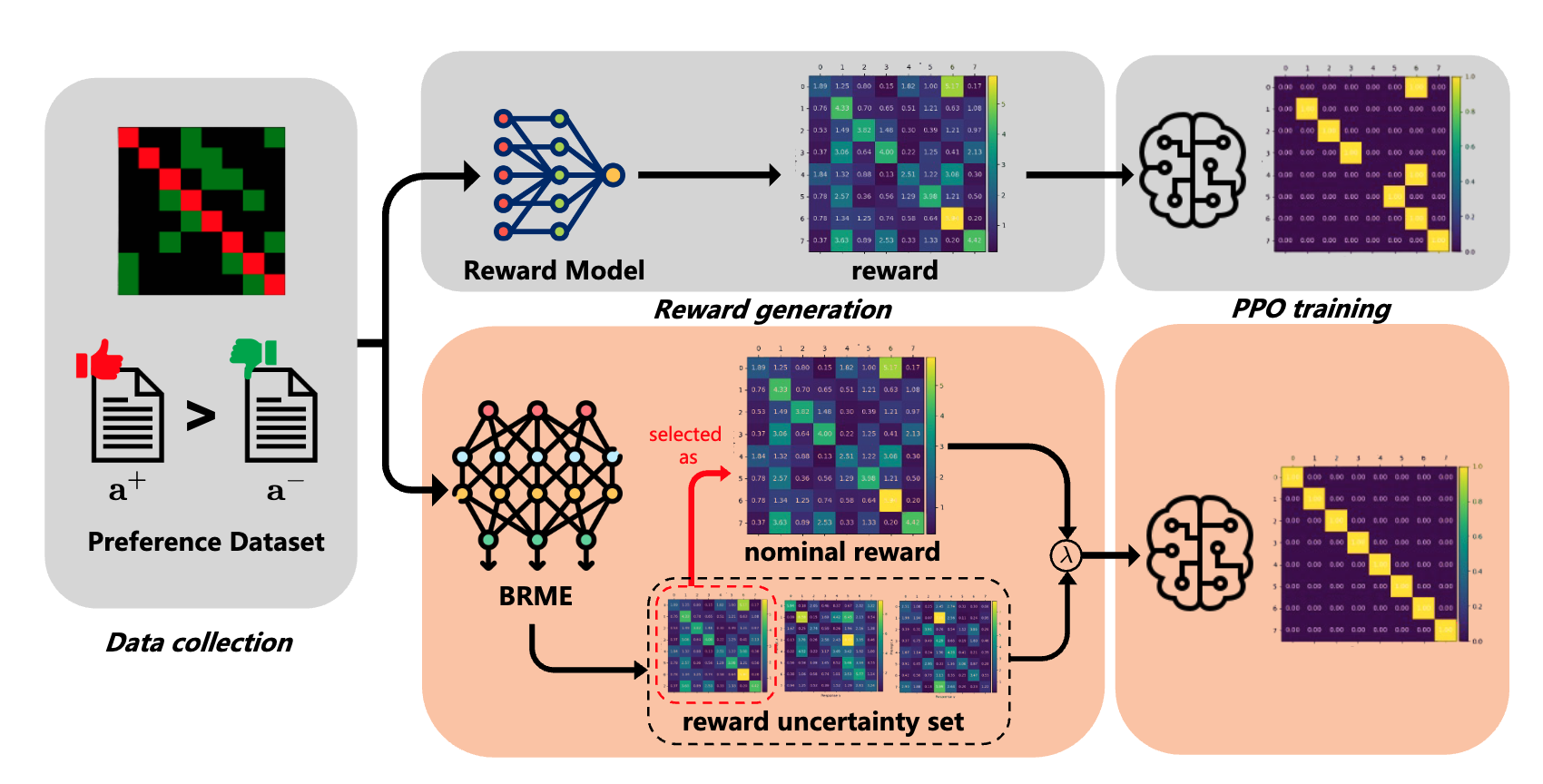 Reward-Robust RLHF in LLMs