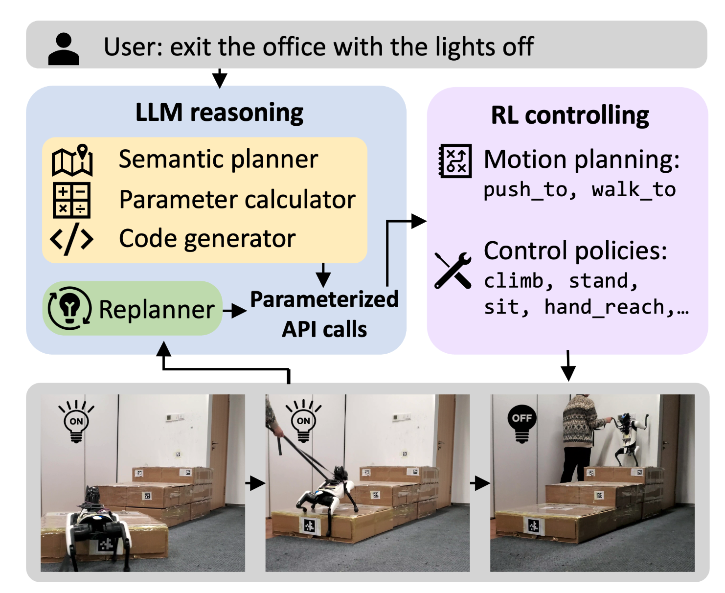 Long-horizon Locomotion and Manipulation on a Quadrupedal Robot with Large Language Models