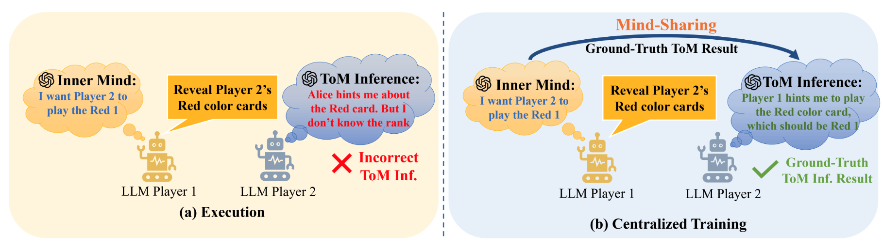 Sharing Minds during MARL Training for Enhanced Cooperative LLM Agents