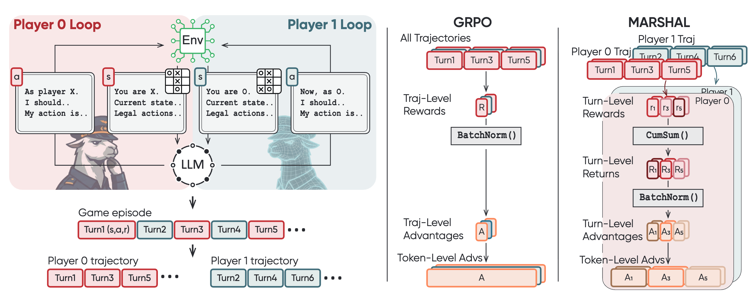 MARSHAL: Incentivizing Multi-Agent Reasoning via Self-Play with Strategic LLMs