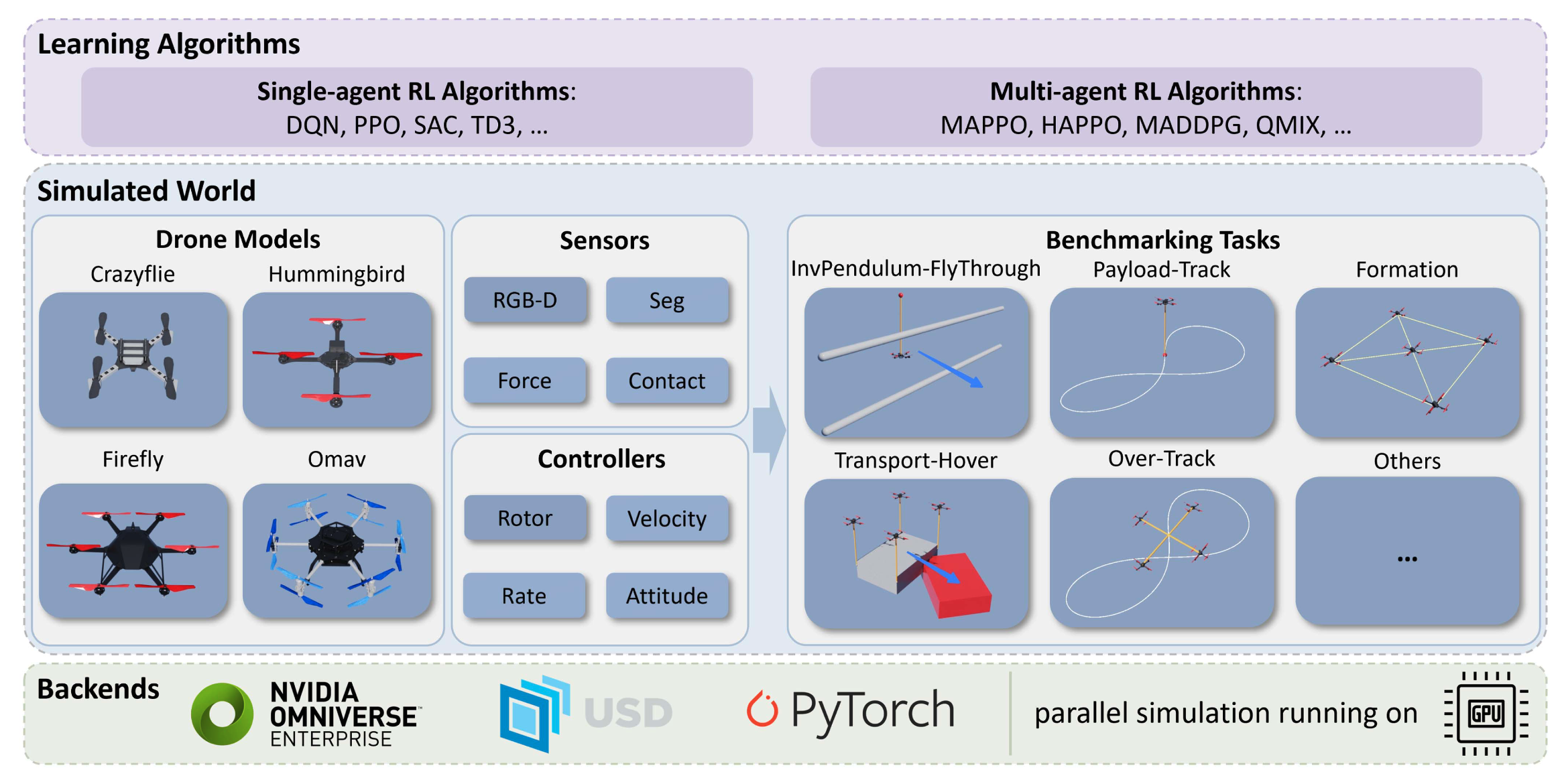 OmniDrones: An Efficient and Flexible Platform for Reinforcement Learning in Drone Control
