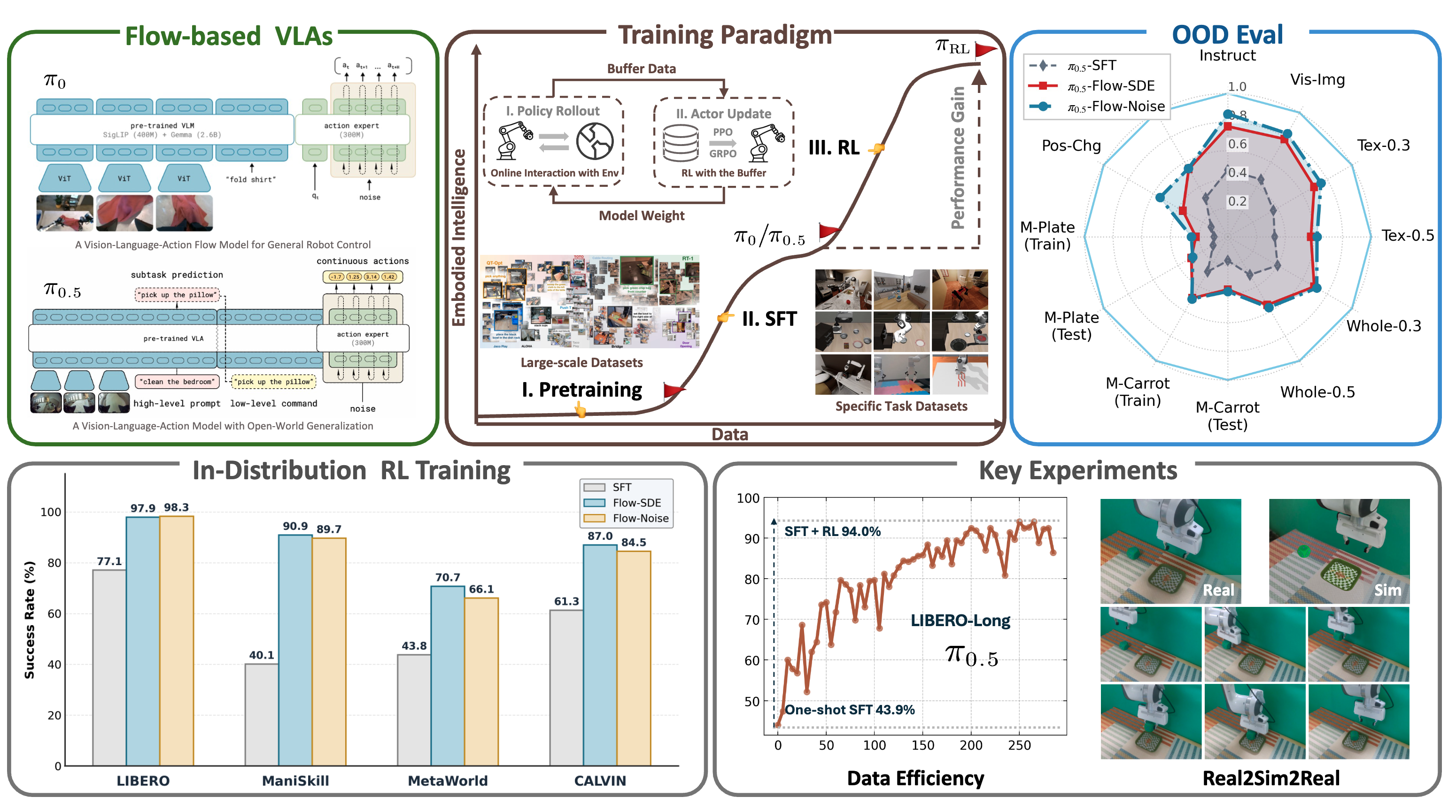 πRL: Online RL Fine-tuning for Flow-based Vision-Language-Action Models