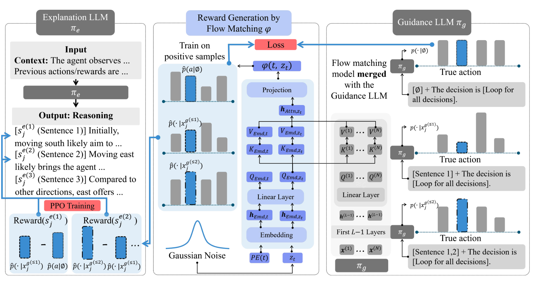 Translate Policy to Language: Flow Matching Generated Rewards for LLM Explanations