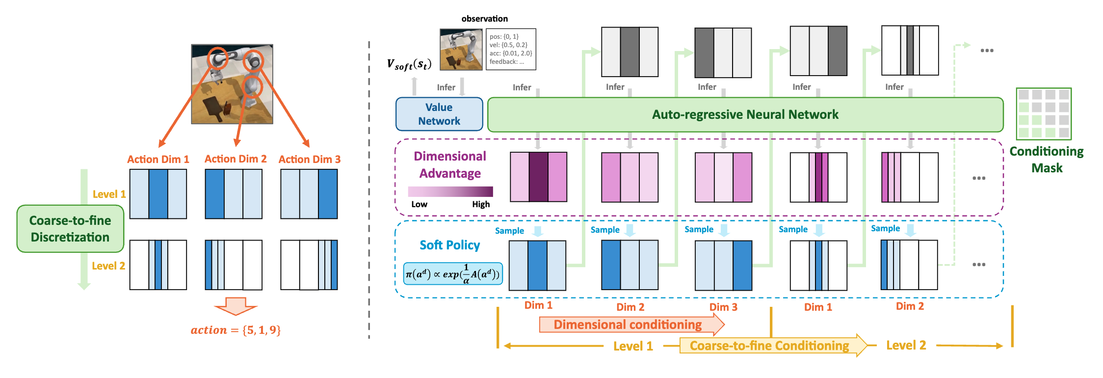 Learning from Suboptimal Data in Continuous Control via Auto-Regressive Soft Q-Network