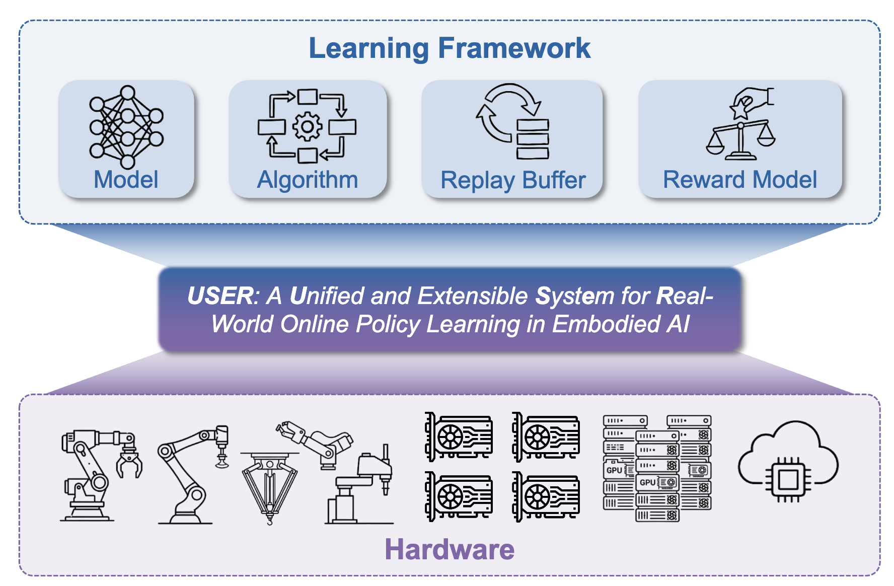RLinf-USER: A Unified and Extensible System for Real-World Online Policy Learning in Embodied AI