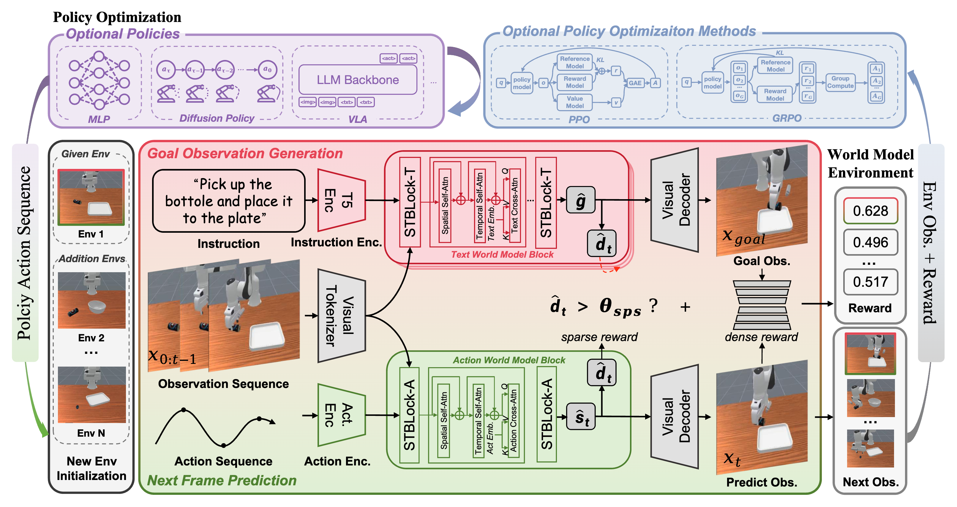 RoboScape-R: Unified Reward-Observation World Models for Generalizable Robotics Training via RL