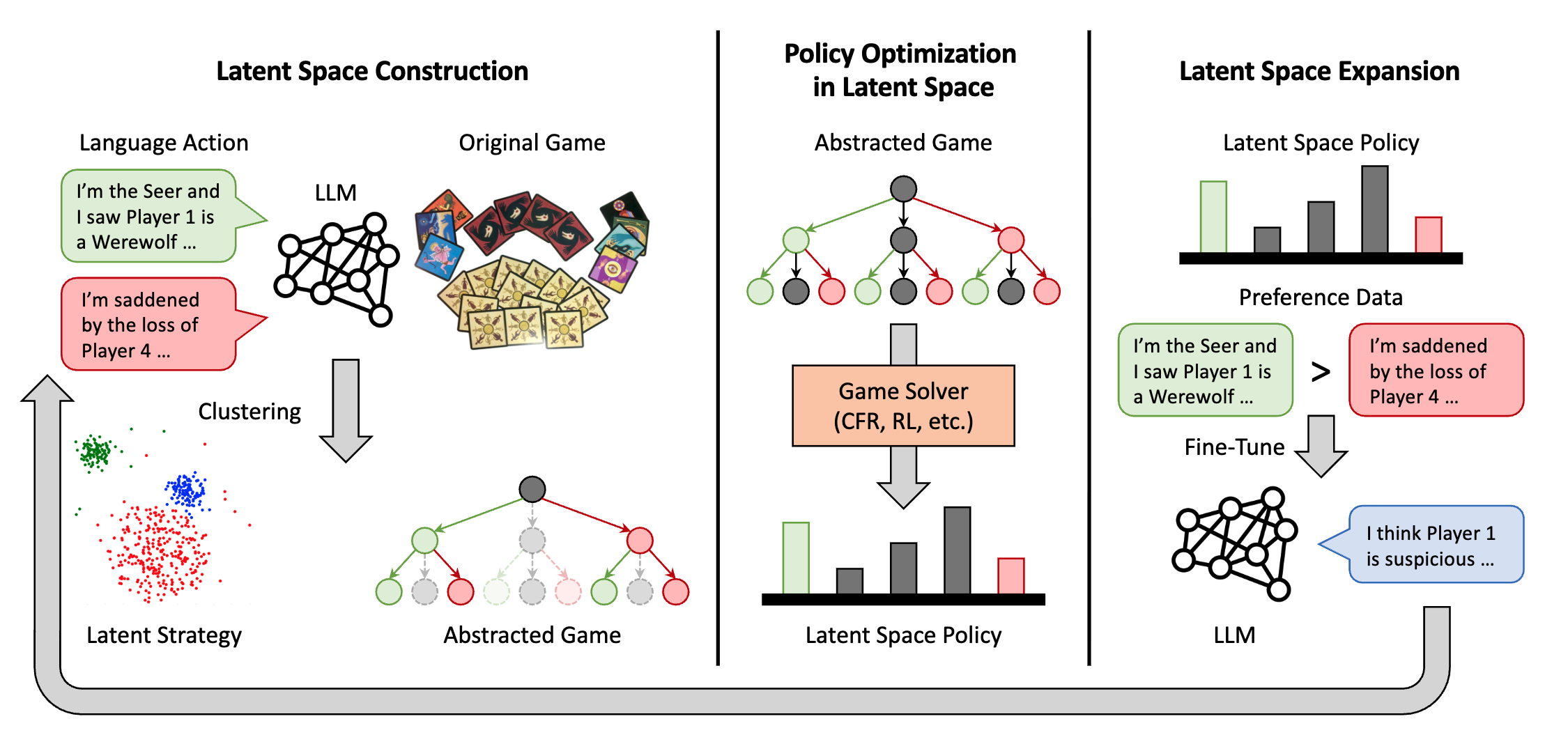 Learning Strategic Language Agents in the Werewolf Game with Iterative Latent Space Policy Optimization