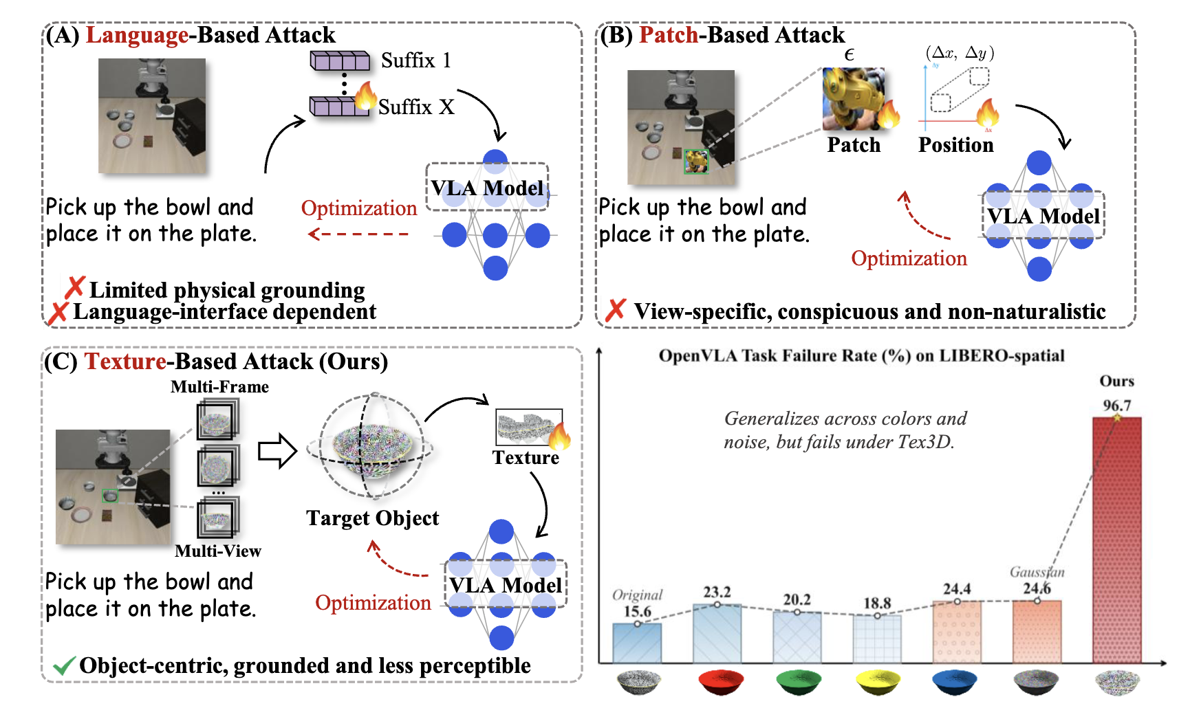 Tex3D: Objects as Attack Surfaces via Adversarial 3D Textures for Vision-Language-Action Models