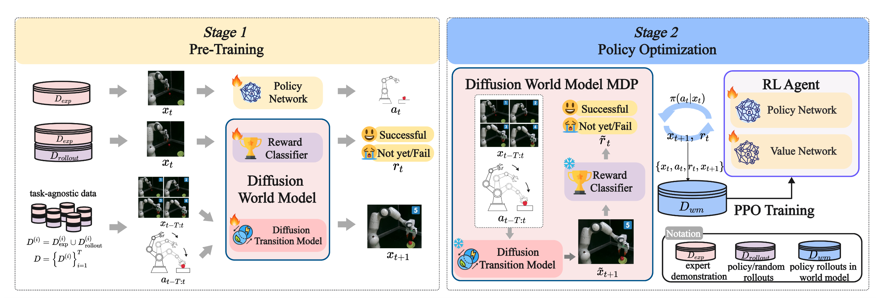 World4RL: Diffusion World Models for Policy Refinement with Reinforcement Learning for Robotic Manipulation