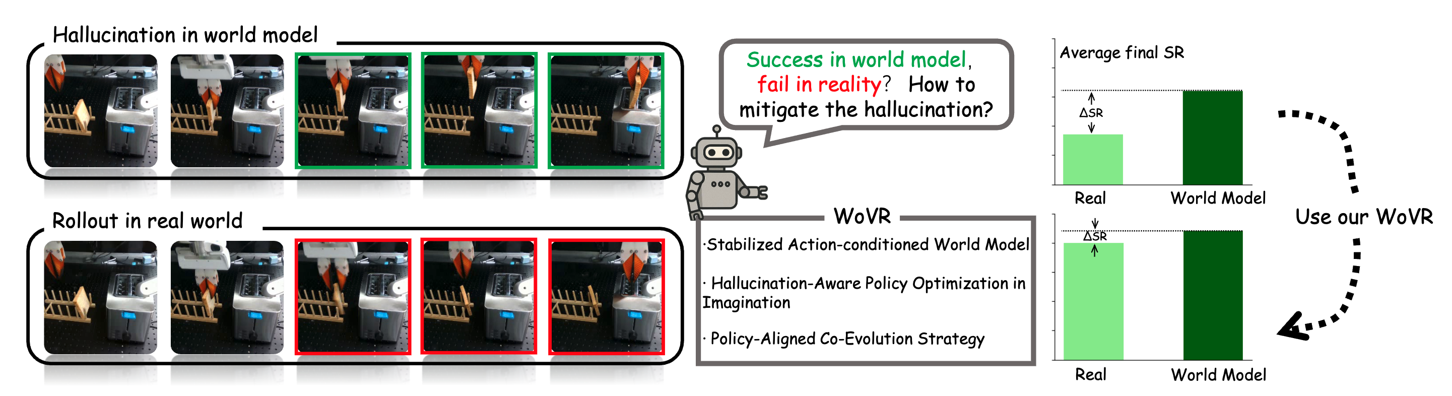 WoVR: World Models as Reliable Simulators for Post-Training VLA Policies with RL